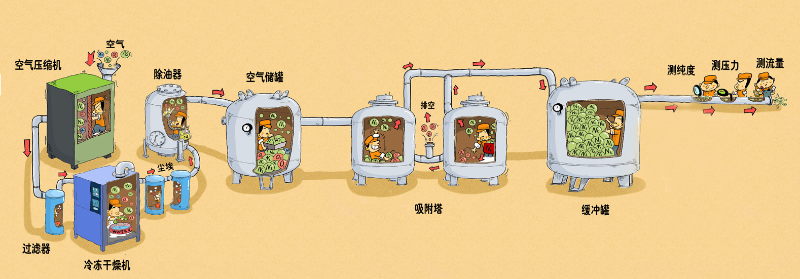 PSA變壓吸附制氮機(jī)