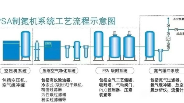 吸附式制氮機(jī)的相關(guān)基礎(chǔ)知識(shí)